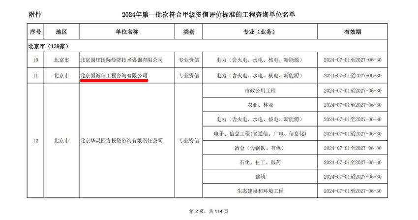 1741773878978228.jpg 北京恒誠信工程咨詢(xún)公司榮獲工程咨詢(xún)甲級資信2.jpg